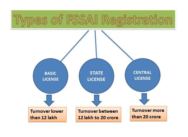 3 typ of fssai license for food business