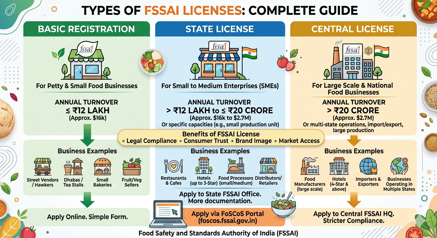 typ of fssai license
